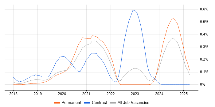 Job vacancy trend for Azure Storage in West Yorkshire Job vacancy trend for Azure Storage in West Yorkshire