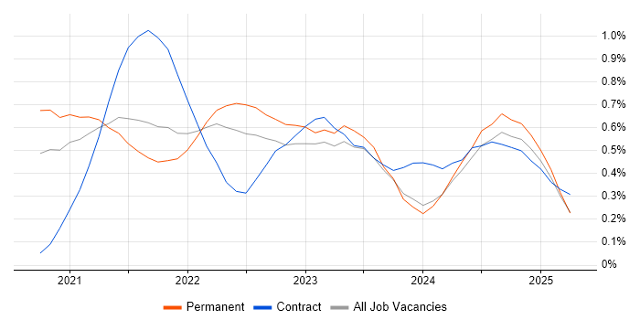 Job vacancy trend for Azure Synapse Analytics in West Yorkshire Job vacancy trend for Azure Synapse Analytics in West Yorkshire