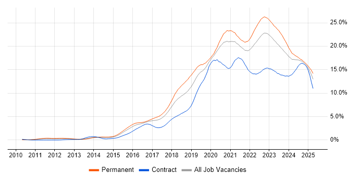 Job vacancy trend for Azure in West Yorkshire Job vacancy trend for Azure in West Yorkshire