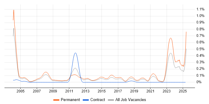 Job vacancy trend for B2B Sales in West Yorkshire Job vacancy trend for B2B Sales in West Yorkshire