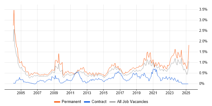 Job vacancy trend for B2B in West Yorkshire Job vacancy trend for B2B in West Yorkshire