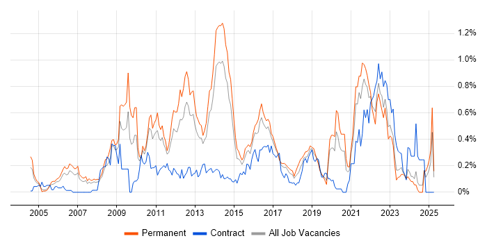 Job vacancy trend for B2C in West Yorkshire Job vacancy trend for B2C in West Yorkshire
