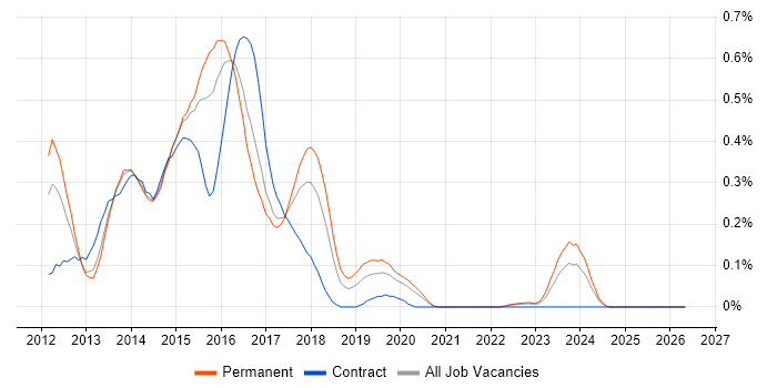 Backbone.js job vacancy trend in West Yorkshire