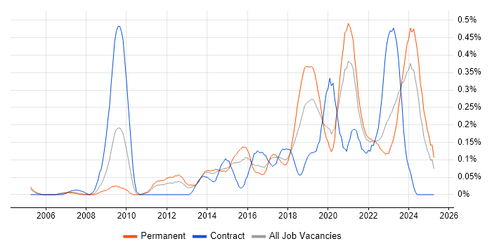Job vacancy trend for Backend Developer in West Yorkshire Job vacancy trend for Backend Developer in West Yorkshire
