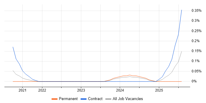 Job vacancy trend for Backends for Frontends in West Yorkshire