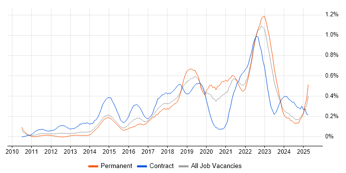 Job vacancy trend for Backlog Management in West Yorkshire Job vacancy trend for Backlog Management in West Yorkshire