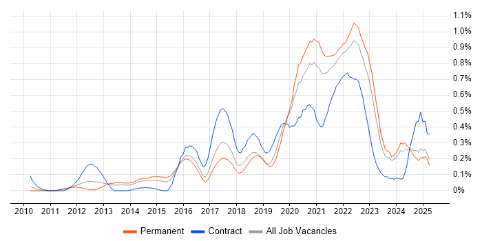 Job vacancy trend for Backlog Prioritisation in West Yorkshire