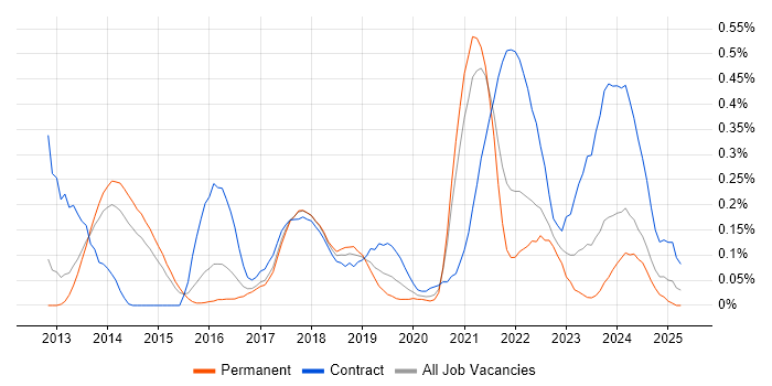 Job vacancy trend for Backlog Refinement in West Yorkshire Job vacancy trend for Backlog Refinement in West Yorkshire