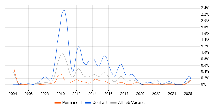 Banking Analyst job vacancy trend in West Yorkshire