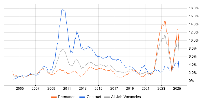 Job vacancy trend for Banking in West Yorkshire Job vacancy trend for Banking in West Yorkshire