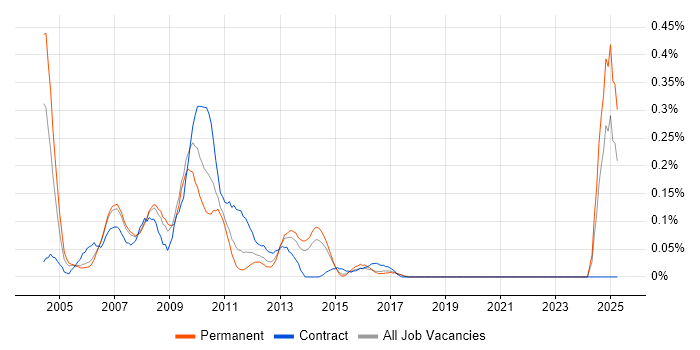 Job vacancy trend for Basel II in West Yorkshire Job vacancy trend for Basel II in West Yorkshire