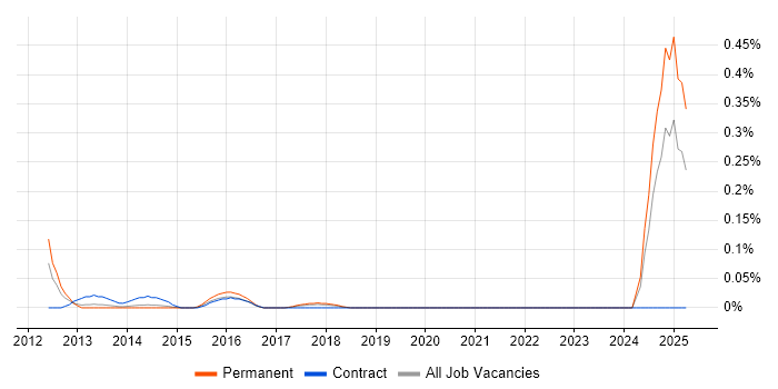 Job vacancy trend for Basel III in West Yorkshire Job vacancy trend for Basel III in West Yorkshire