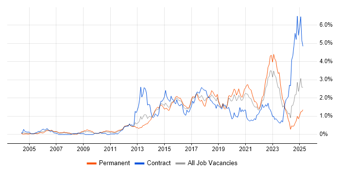 Job vacancy trend for Bash in West Yorkshire Job vacancy trend for Bash in West Yorkshire