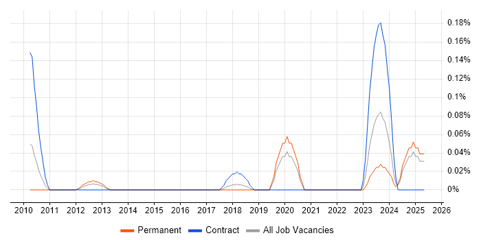 Job vacancy trend for Batch Management in West Yorkshire Job vacancy trend for Batch Management in West Yorkshire