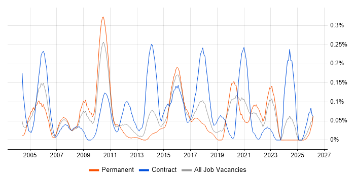 Batch Processing job vacancy trend in West Yorkshire