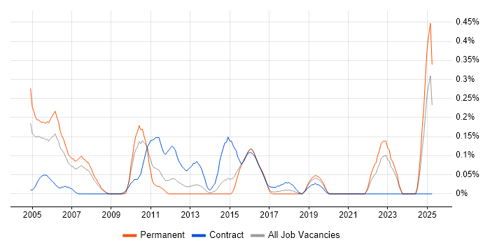 Job vacancy trend for Batch Scheduling in West Yorkshire Job vacancy trend for Batch Scheduling in West Yorkshire