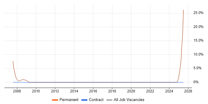 Job vacancy trend for 3rd Line Technical Support in Batley