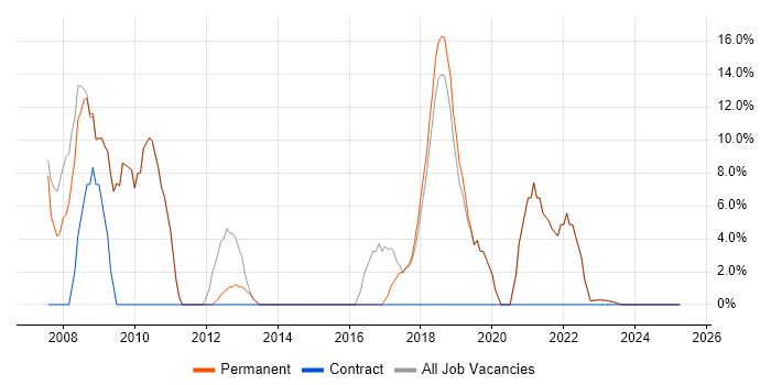 Job vacancy trend for Active Directory in Batley
