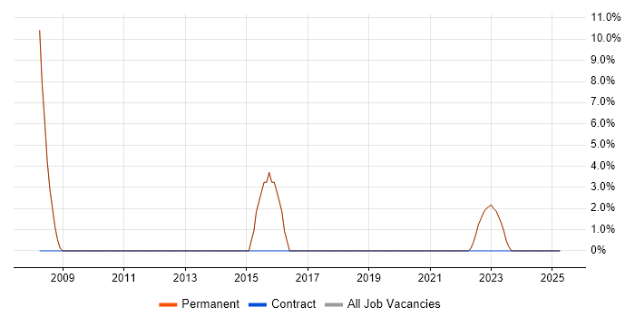 Job vacancy trend for Adobe in Batley