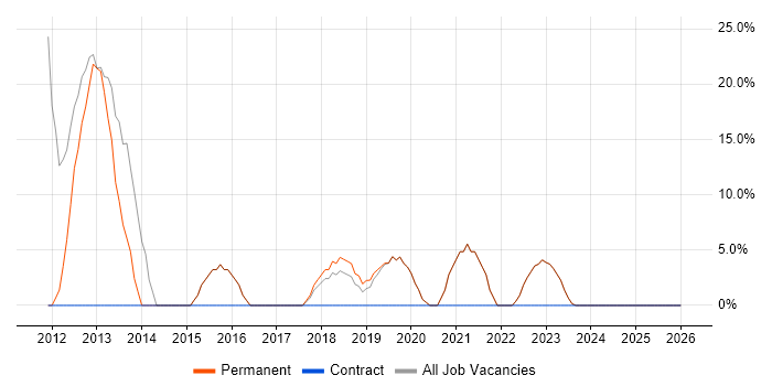 Agile job vacancy trend in Batley