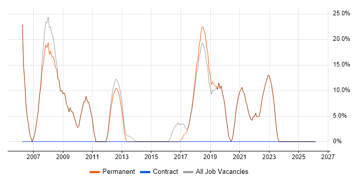 Analyst job vacancy trend in Batley