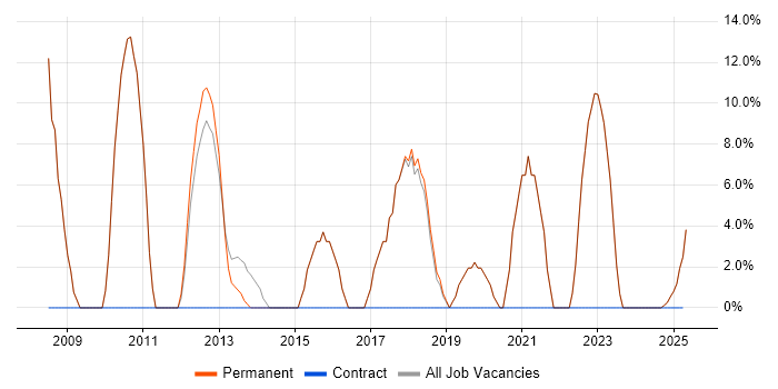 Job vacancy trend for Analytical Skills in Batley