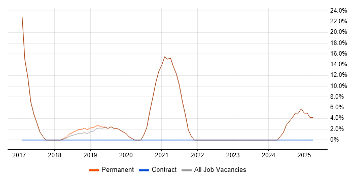 Job vacancy trend for AWS in Batley