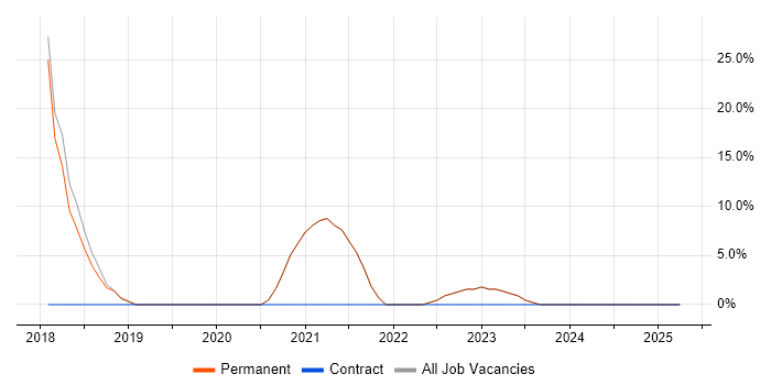 Job vacancy trend for Azure in Batley
