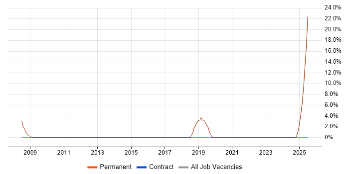 Job vacancy trend for Business Development in Batley