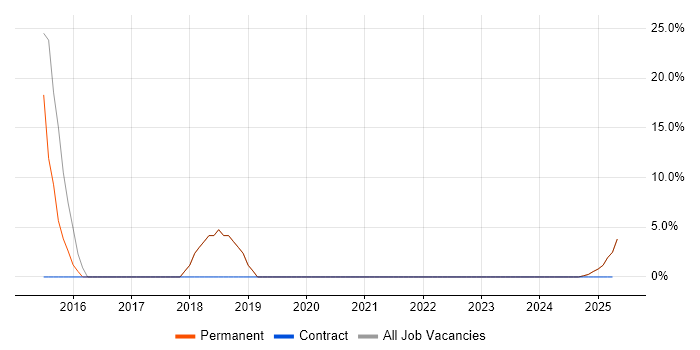 Job vacancy trend for C++ in Batley