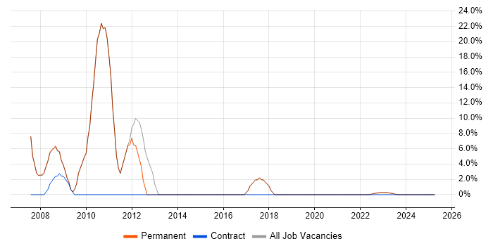 Job vacancy trend for Citrix in Batley