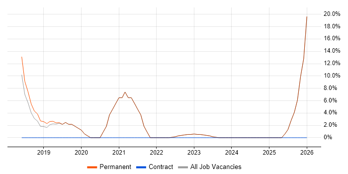 Continuous Improvement job vacancy trend in Batley