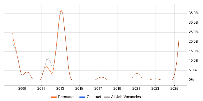 Job vacancy trend for CRM in Batley