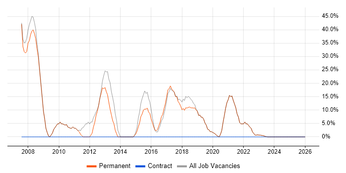 Developer job vacancy trend in Batley