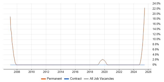 Job vacancy trend for Development Manager in Batley