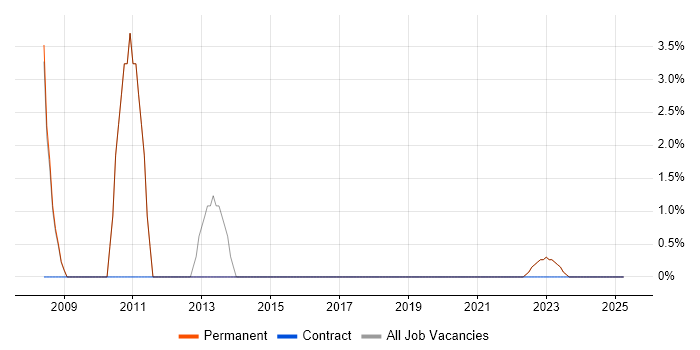 Job vacancy trend for Documentation Skills in Batley