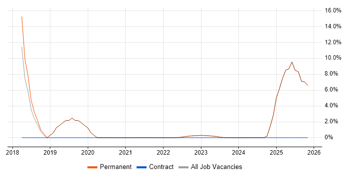 Hyper-V job vacancy trend in Batley