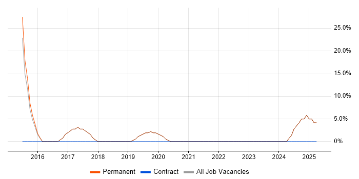 Job vacancy trend for IT Manager in Batley Job vacancy trend for IT Manager in Batley