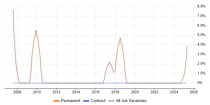 Job vacancy trend for Java in Batley