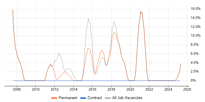 Job vacancy trend for JavaScript in Batley