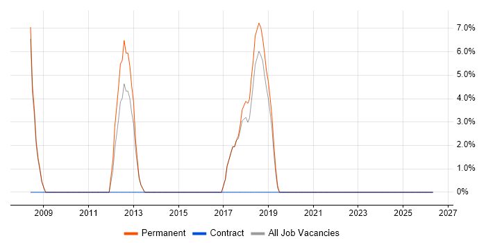LAN job vacancy trend in Batley
