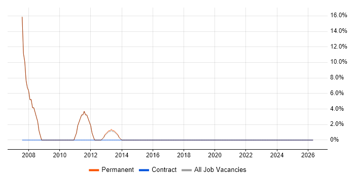Linux job vacancy trend in Batley