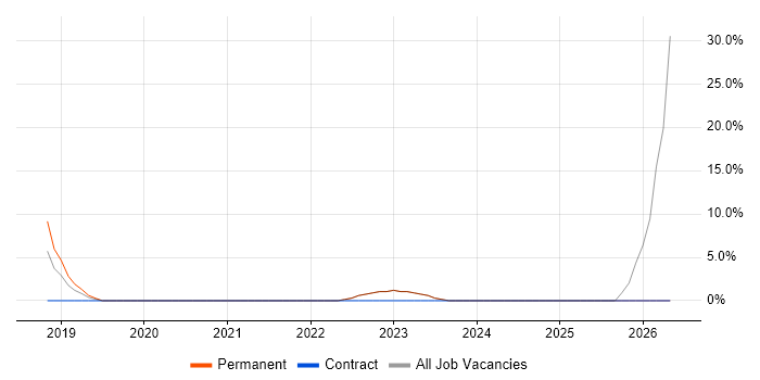 Logistics job vacancy trend in Batley