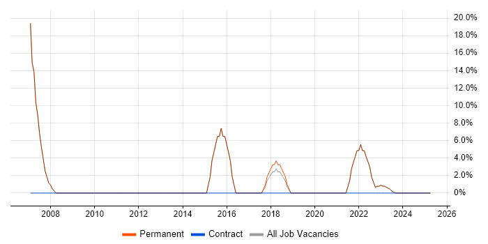 Job vacancy trend for Manufacturing in Batley