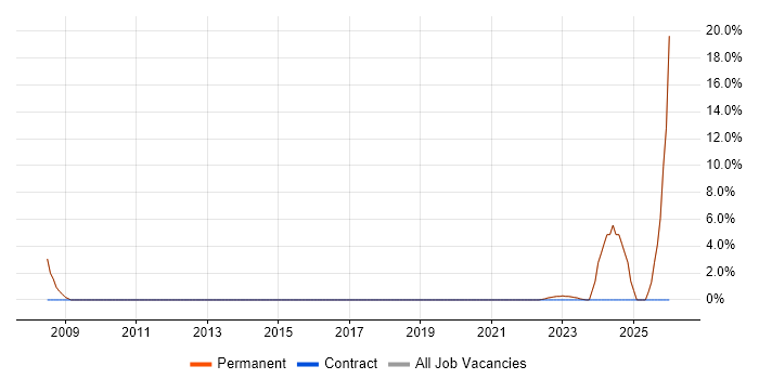 Mentoring job vacancy trend in Batley