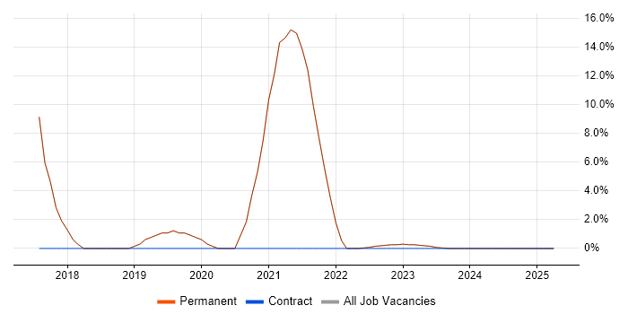 Job vacancy trend for Microsoft 365 in Batley