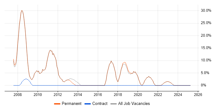 Job vacancy trend for Microsoft in Batley