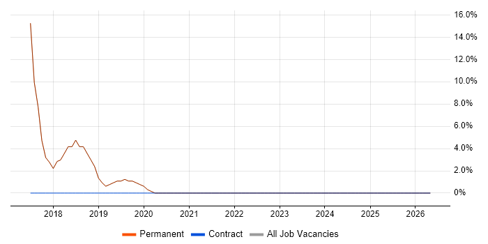 Microsoft Excel job vacancy trend in Batley