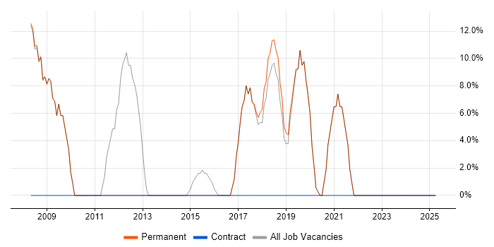 Job vacancy trend for Microsoft Office in Batley