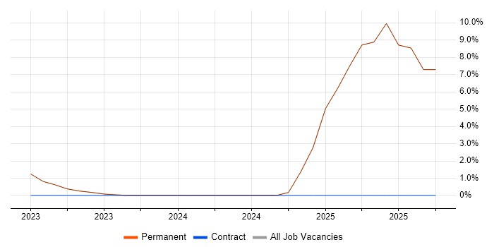 PaaS job vacancy trend in Batley